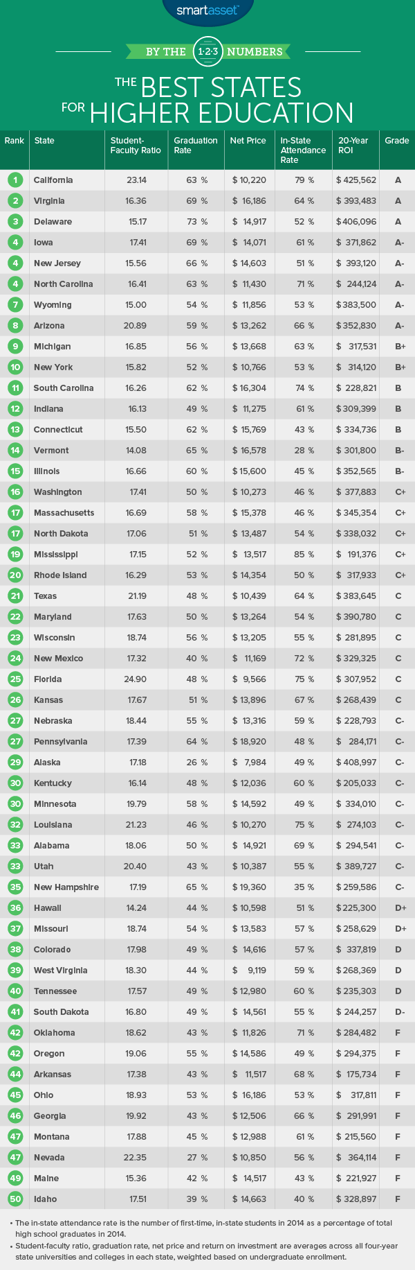 The Best States for Higher Education in 2016